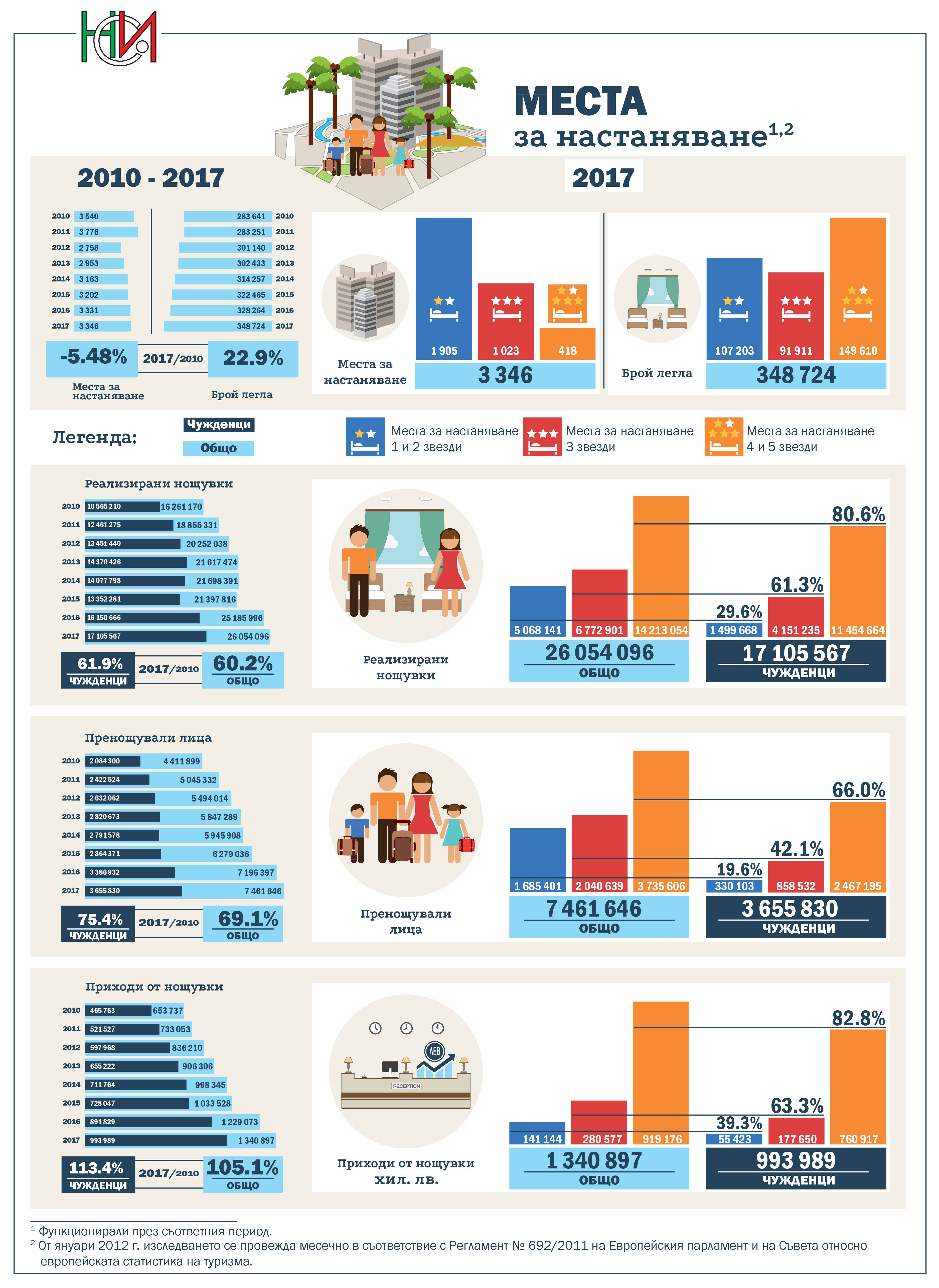 Места за настаняване 2010-2017